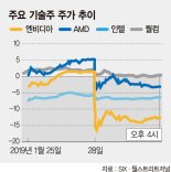 차이나 쇼크에 美 어닝쇼크… 캐터필러·엔비디아도 내리막