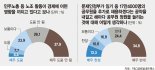 [文정부 경제정책 여론조사] "민노총 등 노조활동 경제에 도움 안된다" 64%.."공무원으로 일자리 늘리기 반대" 59%