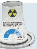 [文정부 경제정책 여론조사] "탈원전 등 에너지정책 전환에 공론화 필요" 80%