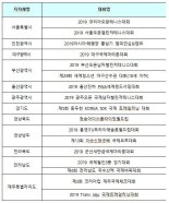 지자체 개최 국제경기대회, 기장 세계청소년 야구선수권 대회 등 17개 선정 