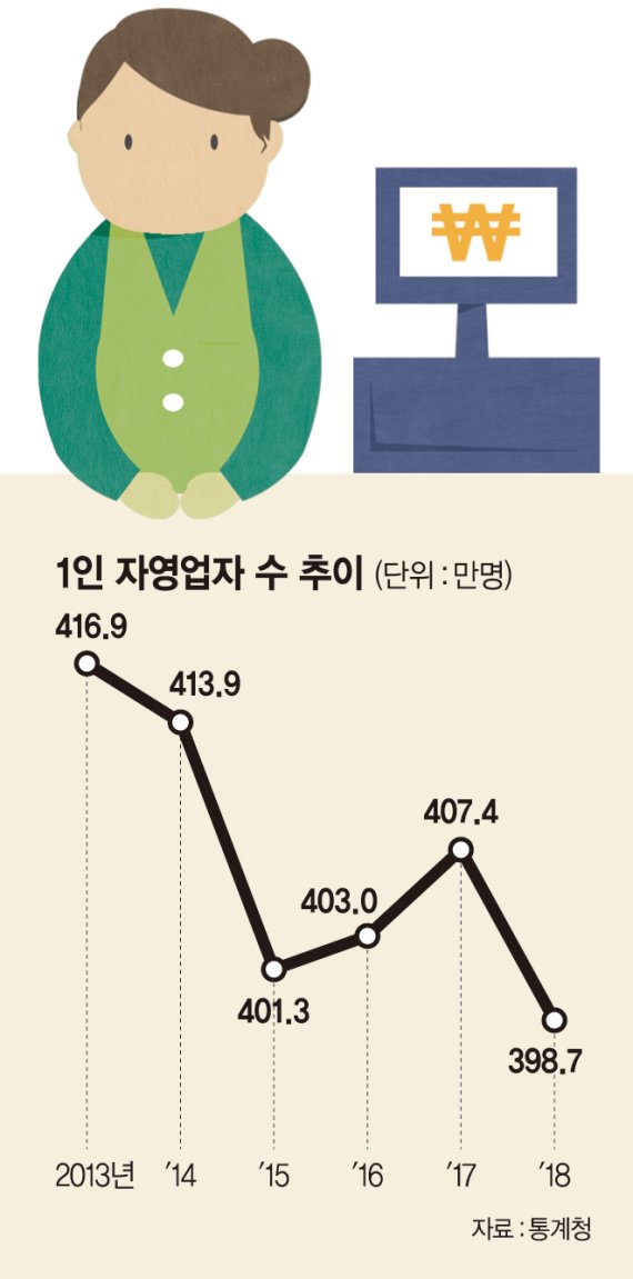 자영업 경기 칼바람… ‘나홀로 사장님’ 작년 8만명 이상 줄었다