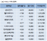 [fnRASSI]장마감, 거래소 하락 종목(경인전자 -8.72%↓)