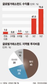 [이런 펀드 어때요?] 유리글로벌거래소펀드, NYSE·나스닥 등 주요국 거래소에 투자… 안정적 성과 매력