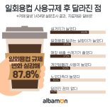 카페 알바생 69.8% "일회용컵 규제 후 설거지 늘었다"