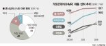 '혼밥족의 식사' 10끼중 4끼는 햇반·냉동만두 등 간편식