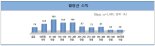 인천지역 예술인 생활 열악...절반 이상 월평균소득 150만원 이하