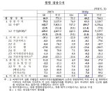 작년 경상수지 764.1억 달러 흑자, 21년 연속 흑자