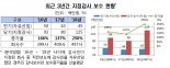 금감원, '지정감사 보수 신고센터' 운영 등 감독 강화