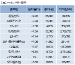 [fnRASSI]장마감, 거래소 하락 종목(동일방직 -9.72%↓)