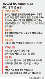 북미 종전선언 기대에… 한반도종단철도 연계한 EARC 로드맵 만든다