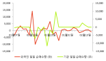 [fnRASSI]에스에스알, 7.33% 오르며 거래량 증가