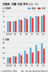 전기차·스마트폰 핵심 소재인데… 코발트·리튬, 공급 넘쳐 가격 추락