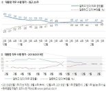 "인터넷 검열 공포"...文지지율 2%p 내린 45%, '20대 이탈'