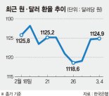 [포스트 하노이] ‘하노이 노딜’ 환율엔 미풍… 美·中협상이 변수