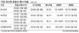 부메랑 된 회사채 조기상환청구권… 기업들 자금마련 진땀
