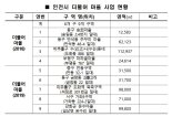 인천시, 쓰레기 거점 배출시스템 시범 설치·운영