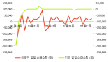 [fnRASSI]삼기오토모티브, 2.18% 오르며 거래량 증가