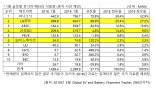 1월 비중국산 세계 배터리 사용량.. LG화학 2위 삼성SDI 4위