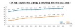 한국가스기술공사-원자력의학원-경남대 '여성고용' 낙제점