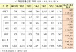 "사모 재간접펀드 최소 투자금액 폐지"..금융당국, 자산운용산업 규제 개선