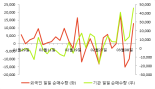 [fnRASSI]케이맥, 52주 신고가...3.14% ↑