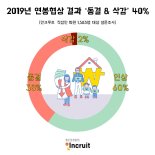 올해 연봉 협상한 직장인 40% "연봉 동결·삭감돼"