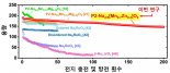 음이온도 화학반응하는 나트륨 이차전지 양극 개발