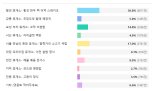 "영자로드 휴게소 맛집 가보고 싶다" 1위에 횡성 한우 떡 더덕 스테이크