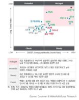 쿠시먼앤드웨이크필드 “지난해 가장 뜬 상권은 송리단길”