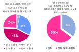 칸젠, "가임기 여성 6.9% 임신테스트기 위음성 경험"