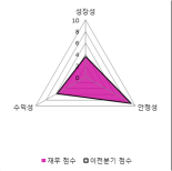 [fnRASSI]케이맥(043290), 52주 신고가...1.45% ↑