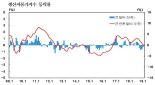전달 생산자물가 0.1% 올라...5개월 만에 반등