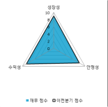 [fnRASSI]유니켐(011330), 52주 신고가...5.94% ↑