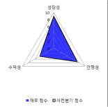 [fnRASSI]에스피지, 5.93% 오르며 거래량 증가