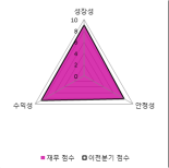 [fnRASSI]유니켐(011330), 52주 신고가...4.42% ↑