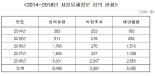 “동반자살 1명 더구해요” 자살유해정보 5년 새 13배 증가