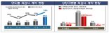 금감원 "상장법인 재감사 착수비율 증가세.. 2017년 74%"