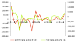 [fnRASSI]진성티이씨, 4.12% 오르며 거래량 증가