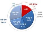 5대銀, 하반기 비금융정보 활용 신용등급 재평가