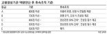 '저출산의 그늘' 교대·사범대 C등급부터 정원 줄인다