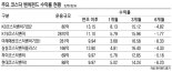 코스닥벤처펀드 출시 1년… IPO 활기 띠자 수익률 만회