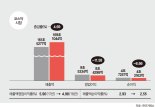 [상장사 작년 실적 결산] 코스피기업 덩치 커졌지만 순익 감소… 삼성 빼면 13.5% '뚝'