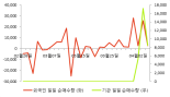 [fnRASSI]파인디앤씨, 2% 오르며 거래량 증가