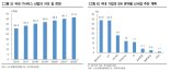 "국내 IT서비스 산업은 SI기업이 주도" 한국투자증권