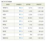 [fnRASSI]장마감, 코스닥 하락 종목(엠젠플러스 -9.9% ↓)