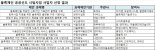 LGCNS, 엔디에스, 코인플러그… 정부지원 12개 블록체인 시범사업 사업자 선정 완료