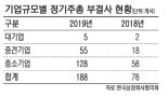 상장사 188곳 주총 의결 정족수 미달