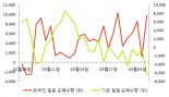 [fnRASSI]세방전지, 52주 신고가...2.01% ↑