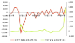 [fnRASSI]금화피에스시, 2.47% 오르며 거래량 증가