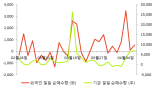 [fnRASSI]동일방직(001530), 52주 신고가...5.71% ↑